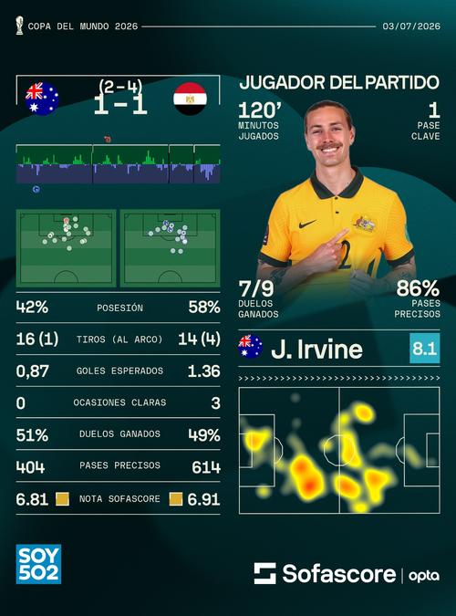 Pese a la derrota, J. Irvine de Australia fue el jugador destacado del partido contra Egipto, con 86% de pases precisos. (Foto: Sofascore)
