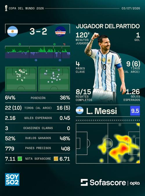 Messi volvió a destacar y llegó a 20 goles en Mundiales. (Foto: Sofascore)