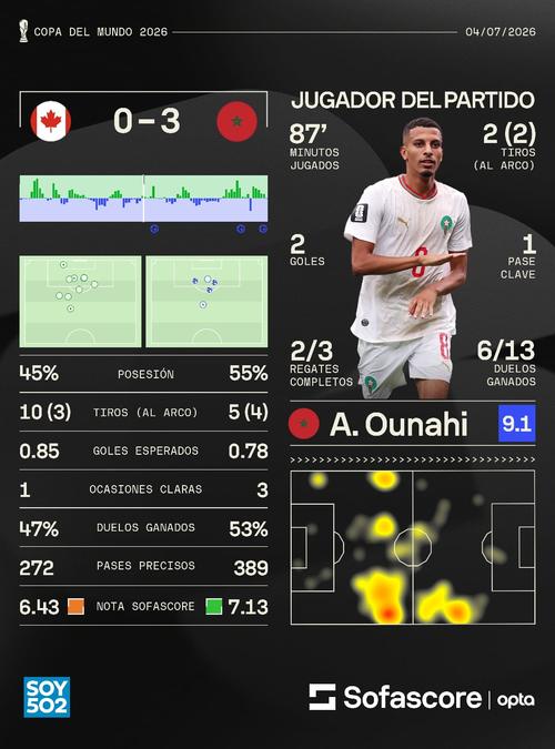 Marruecos registró 389 pases precisos y 3 ocasiones claras frente a Canadá. (Foto: Sofascore)