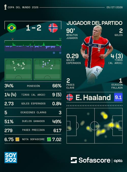 Con un doblete, Erling Haaland fue la figura del partido. (Foto: Sofascore)