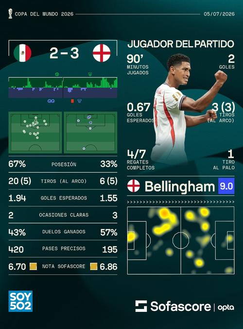 Jude firmó un partidazo y se llevó el premio al jugador del partido. (Foto: Sofascore)