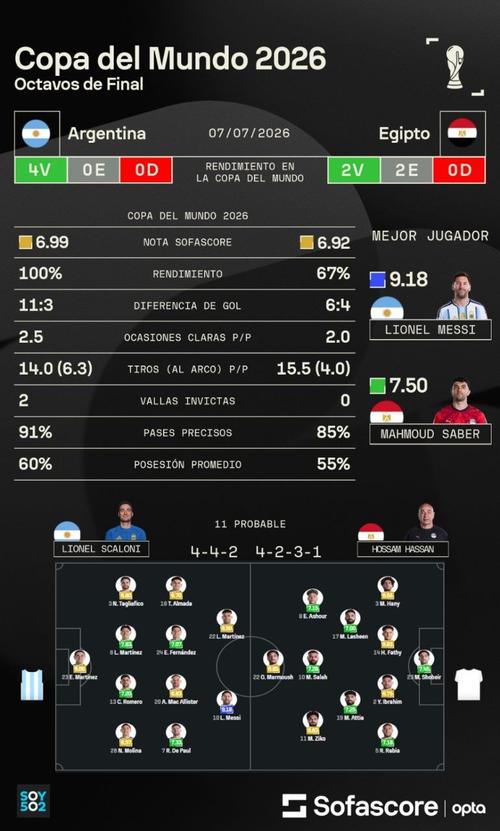 Ambas selecciones llegan invictas al choque de octavos de final. (Foto: Sofascore)