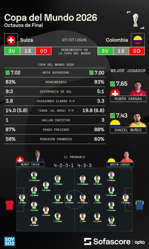 Suiza promedia un 87% de pases precisos frente al 88% que registra Colombia. (Foto: Sofascore)