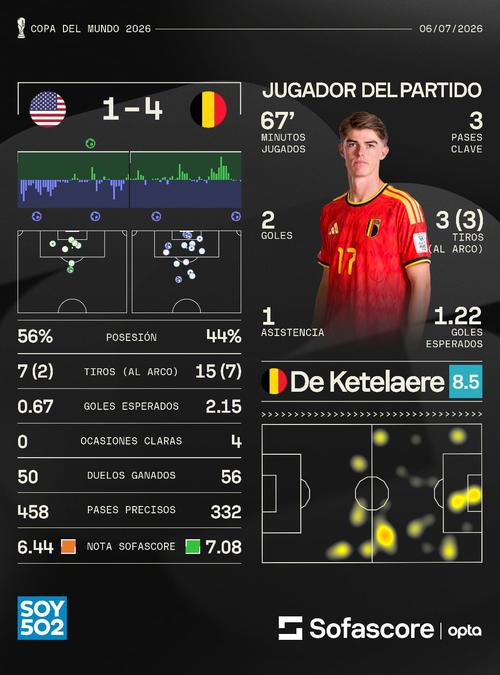 Charles De Ketelaere tuvo un partido magistral, anotó dos veces y encaminó la goleada sobre el último anfitrión que quedaba. (Foto: Sofascore)
