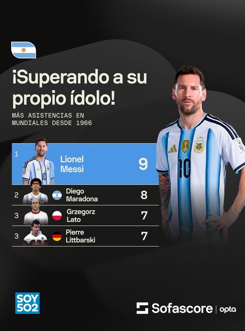 El rosarino continúa ampliando su legado con Argentina al convertirse en el máximo asistente en la historia de los Mundiales. (Foto: Sofascore)