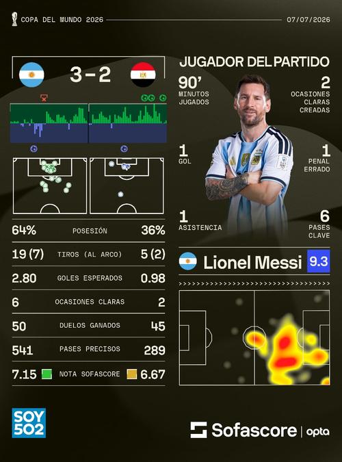 Así se vio el partido reflejado en números. (Foto: Sofascore)