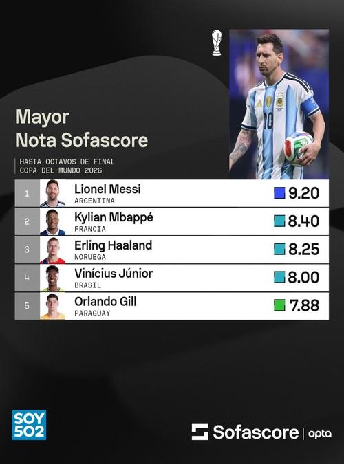 Sofascore premió a los futbolistas más determinantes del torneo hasta ahora. (Foto: Sofascore)