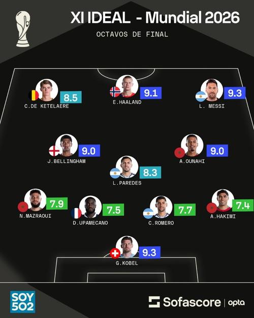 Messi, Haaland, Bellingham y Kobel destacan en el equipo ideal de la más reciente ronda mundialista. (Foto: Sofascore)