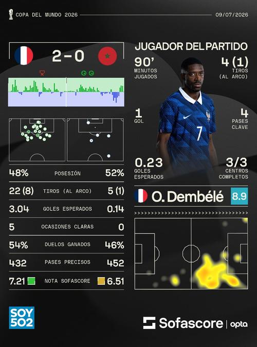 Así se vio reflejado el partido en números (Foto: Sofascore)