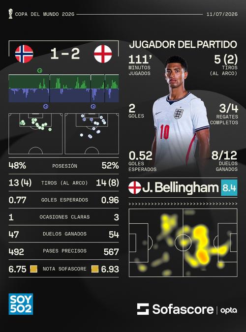 Jude Bellingham fue la figura del partido entre Inglaterra y Noruega. (Foto: Sofascore)
