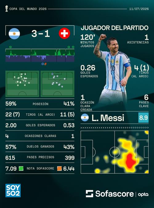 Aunque esta vez no anotó, Lionel Messi asistió para el primer tanto argentino. (Foto: Sofascore)