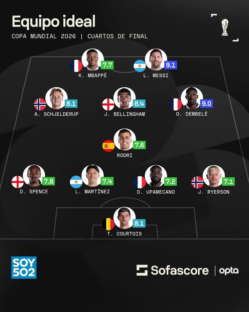 Messi fue el jugador con mejor puntuación en los cuartos de final. (Foto: Sofascore)