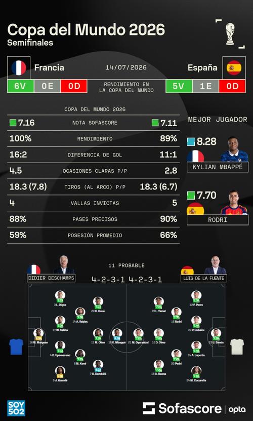 Así llegan Francia y España a la semifinal de la Copa del Mundo. (Foto: Sofascore)