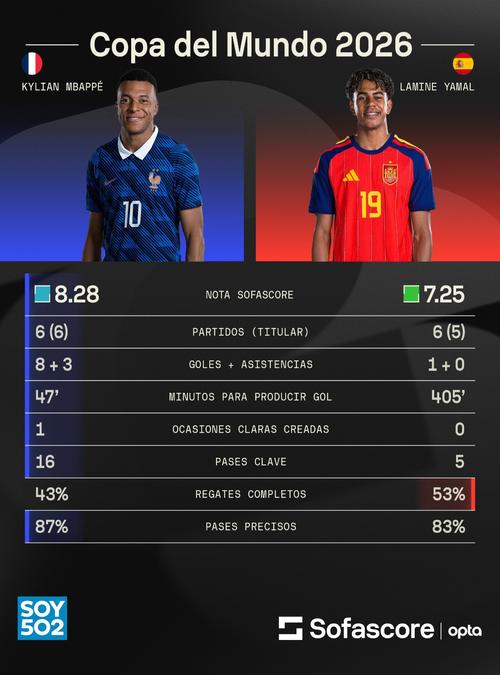 Kylian Mbappé y Lamine Yamal se verán las caras nuevamente, ahora por un boleto a la final del Mundial. (Foto: Sofascore)