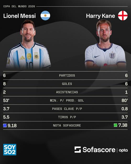 Messi ha anotado 8 goles en este Mundial, mientras que Harry Kane registra 6 tantos. (Foto: Sofascore)