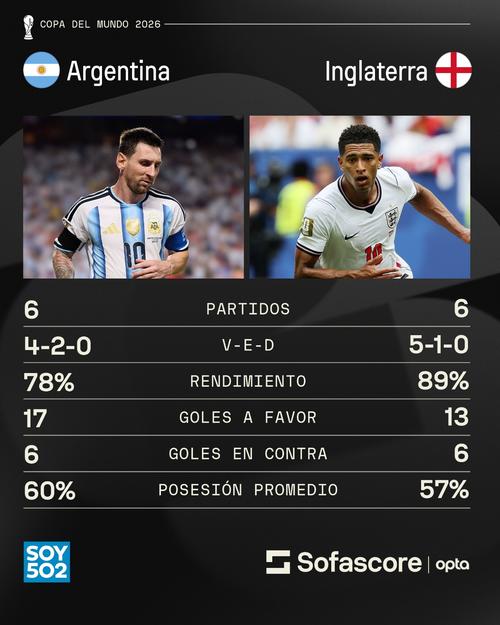 Así llegan argentinos e ingleses a la segunda semifinal de United 2026. (Foto: Sofascore)