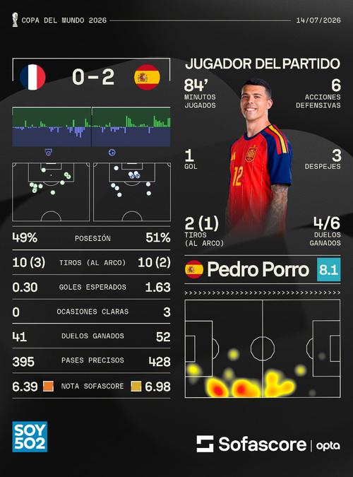 Así se vio reflejado el partido en números. (Foto: Sofascore)