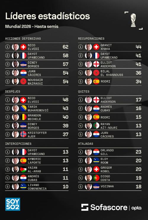 Esta es la lista ampliada de los líderes en el ámbito defensivo en lo que va del Mundial. (Foto: Sofascore)