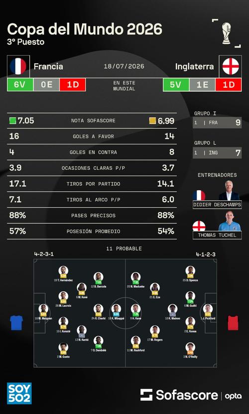 Así llegan franceses e ingleses al duelo por el tercer lugar. (Foto: Sofascore)