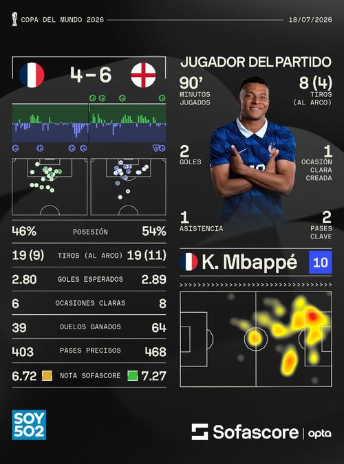 A pesar de la derrota, Kylian Mbappé fue el jugador destacado del partido, por su récord de máximo goleador histórico en Mundiales. (Foto: Sofascore)
