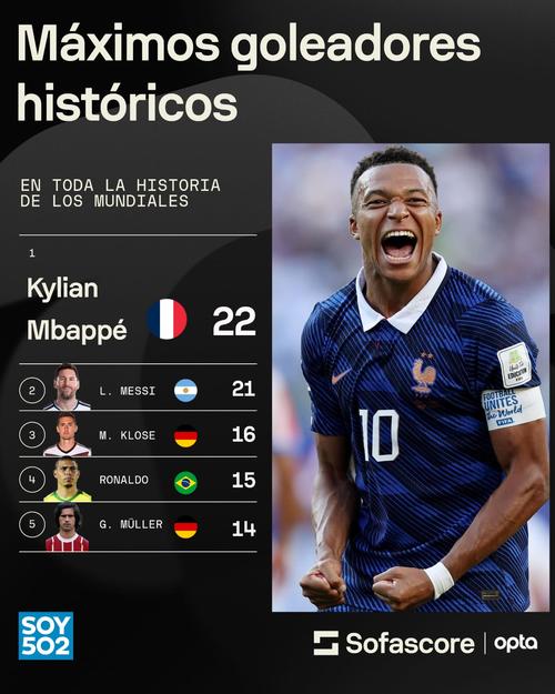 Mbappé es el máximo goleador en la historia de los Mundiales y estará atento a lo que haga Leo Messi en la final ante España. (Foto: Sofascore)