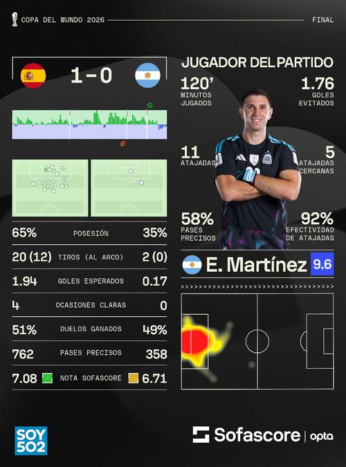 A pesar de la derrota, Emiliano el "Dibu" Martínez tuvo una destacada participación en la final. (Foto: Sofascore)