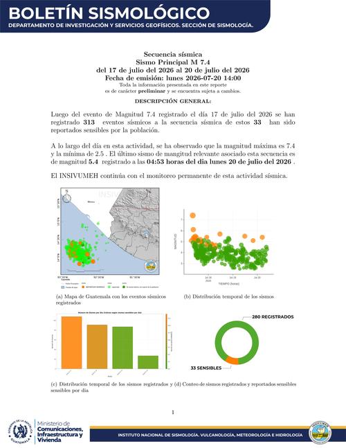 Desde el pasado viernes que ocurrió el sismo de 7.4, más de 300 sismos se han reportado, de los cuales 33 fueron sensibles. (Imagen: Insivumeh)
