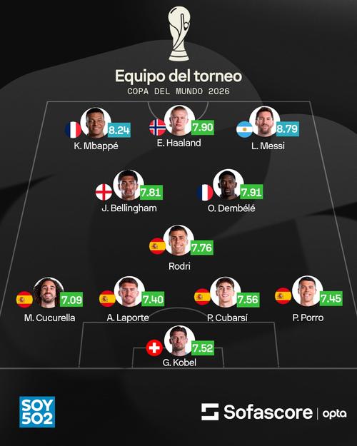 Estos fueron los once jugadores mejor valorados de la Copa del Mundo. (Foto: Sofascore)