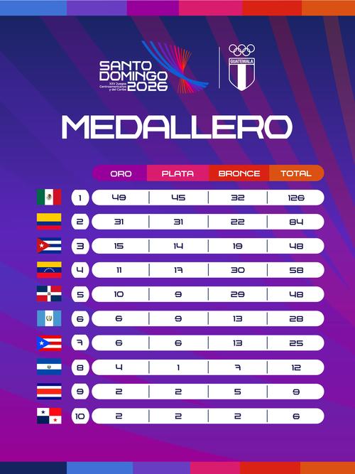 Así esta la tabla del medallero en Santo Domingo 2026 hasta el momento. (Foto: COG)