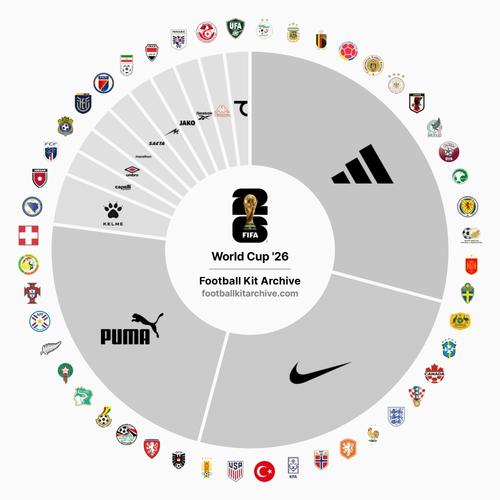 Así están distribuidas las marcas con las selecciones para esta Copa del Mundo. (Foto: RR. SS.)