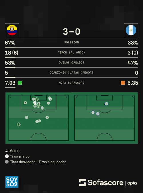 Las estadísticas del encuentro entre ecuatorianos y gualtemaltecos. (Foto: Sofascore)