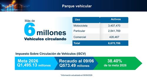 Sólo en el Impuesto sobre Circulación de Vehículos se recaudó más de Q573.49 millones al 9 de junio de 2026. (Foto: SAT/Soy502)