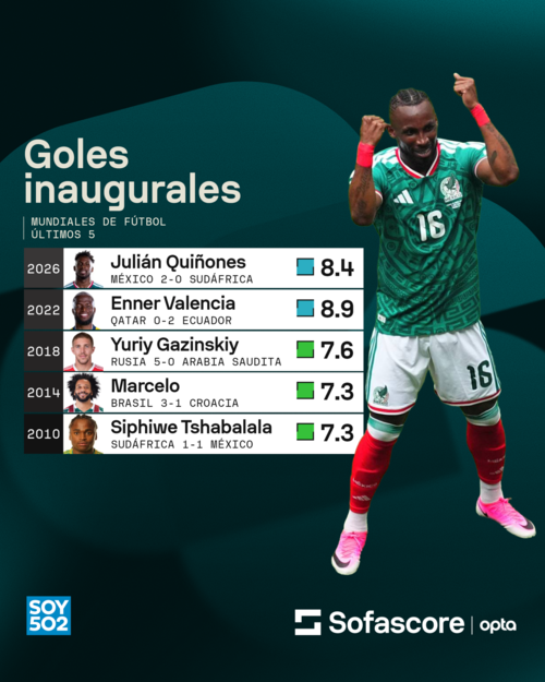 Estos son los futbolistas que han marcado el gol inaugural en los últimos cinco mundiales. (Foto: Sofascore)