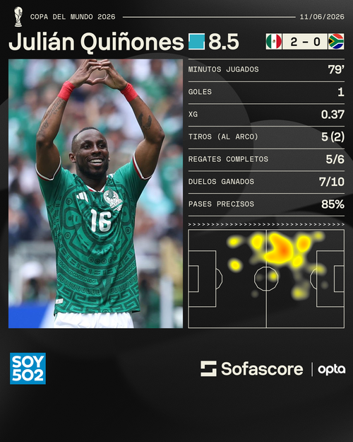 Julián Quiñones fue elegido como el jugador del partido, el primero en esta Copa del Mundo. (Foto: Sofascore)