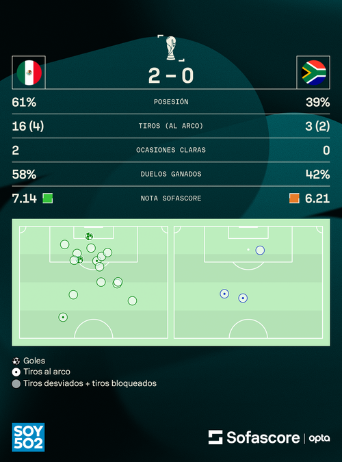 Así se ve el partido inaugural en números. (Foto: Sofascore)