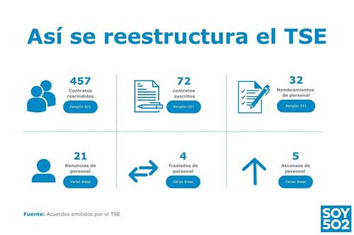 Tribunal Supremo Electoral, cambios, nombramientos, contratos, rescindidos, asesores, 02