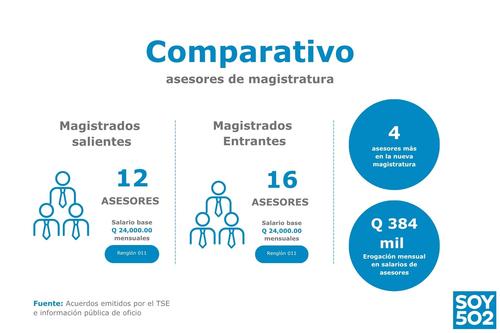 Tribunal Supremo Electoral, cambios, nombramientos, contratos, rescindidos, asesores, 03