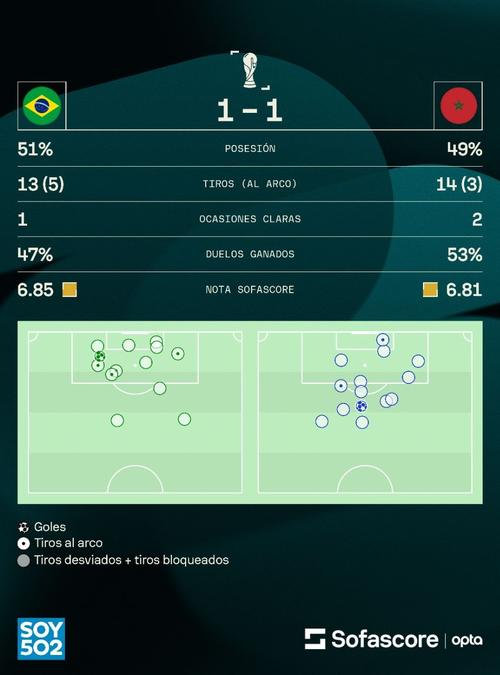 Brasil y Marruecos protagonizaron un encuentro muy nivelado. (Foto: Sofascore)