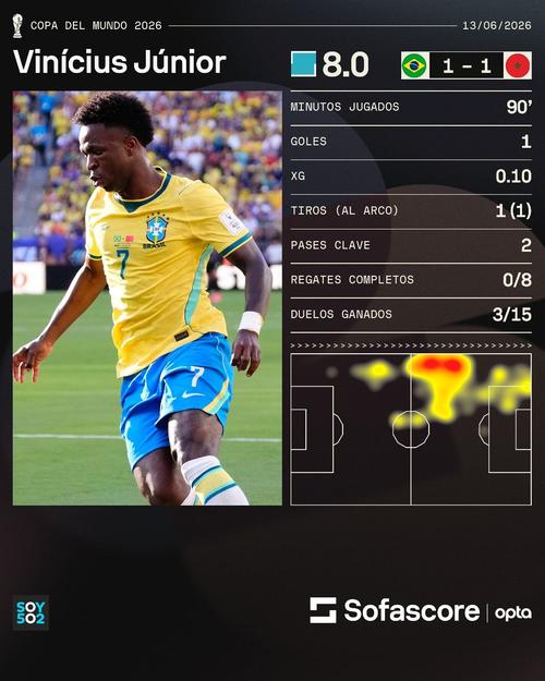 Vini fue reconocido como el jugador del partido por sus chispazos ofensivos. (Foto: Sofascore)