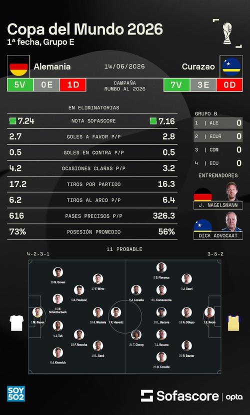 Comienza la actividad del Grupo E, con el duelo entre Alemania y Curazao. (Foto: Sofascore)