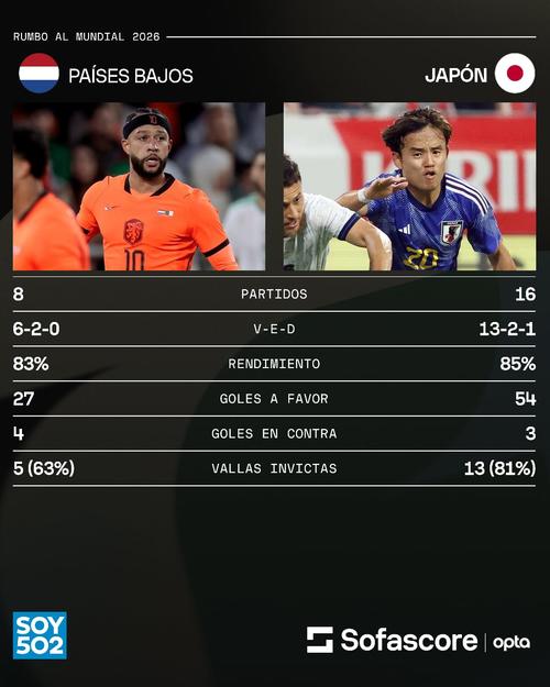 Este fue el rendimiento de cada selección en su camino a United 2026. (Foto: Sofascore)