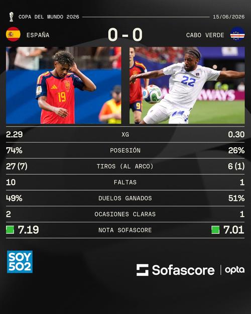 Estas son las estadísticas que dejó el primer empate a cero de United 2026. (Sofascore)