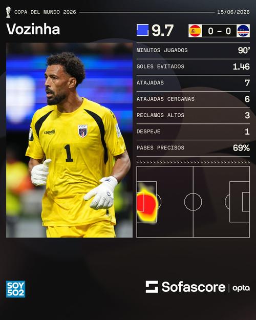 Vozinha, portero de Cabo Verde, fue premiado como el mejor jugador del partido. Tuvo 7 atajadas y mantuvo el cero para el histórico empate ante la Roja. (Sofascore)