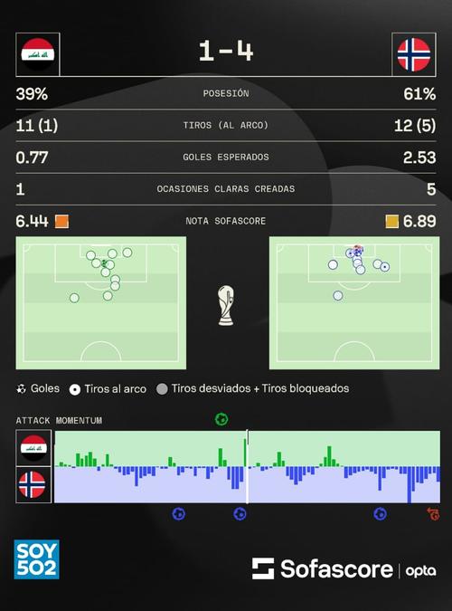 Noruega dominó en cada una de las facetas del juego. (Foto: Sofascore)