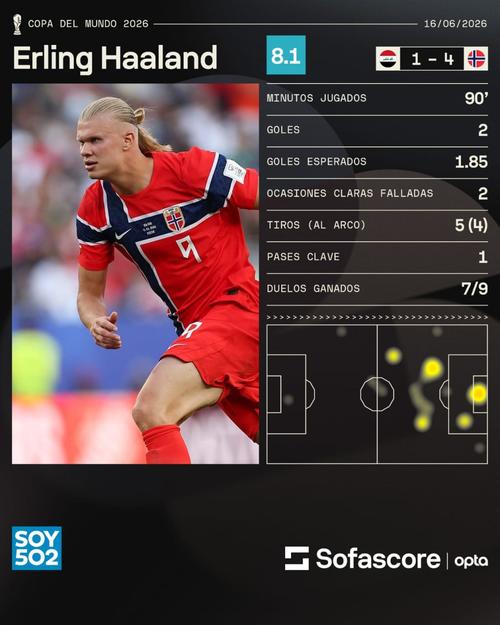 Haaland volvió a demostrar su calidad goleadora, esta vez en la Copa del Mundo. (Foto: Sofascore)