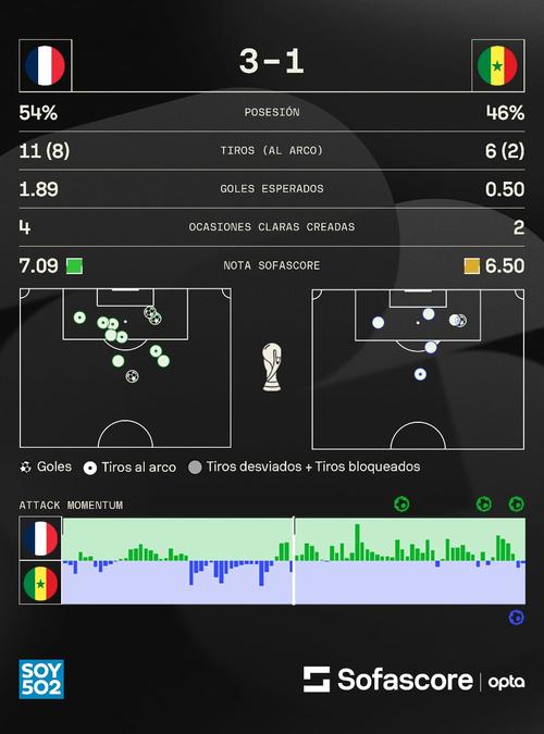 Estos son los números que dejó el triunfo de Francia ante Senegal. (Foto: Sofascore)