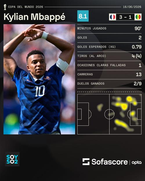 El delantero francés tuvo una segunda parte soñada ante el cuadro africano. (Foto: Sofascore)