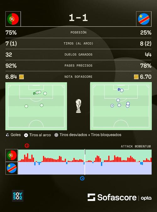 Así se vio reflejado el partido en números. (Foto: Sofascore)