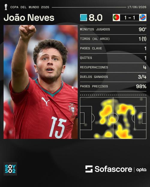 Joao Neves fue nombrado el jugador del partido. (Foto: Sofascore)