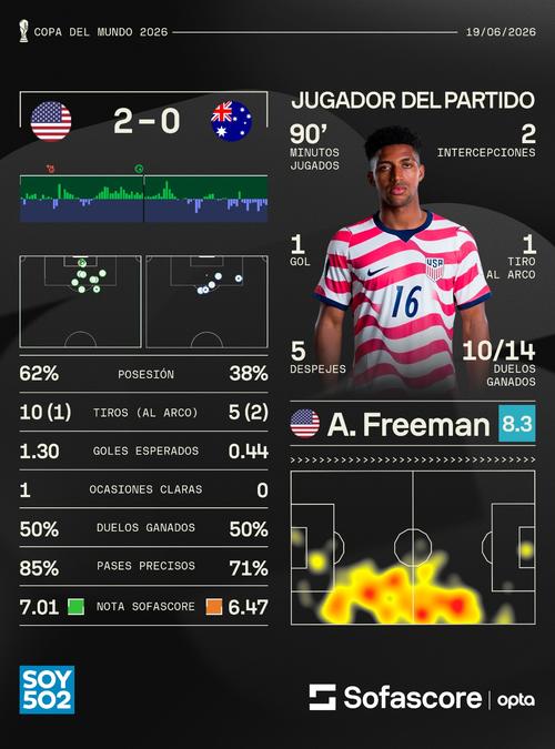 Alex Freeman anotó el segundo para Estados Unidos y se quedó con el premio al mejor jugador del partido. (Foto: Sofascore)